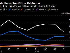 特斯拉去年在加州的销量明显下滑 或与马斯克为特朗普助选有关