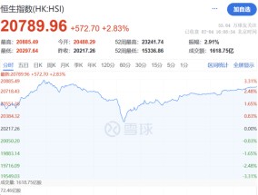 港股暴涨，恒生指数涨近600点，发生了什么事情