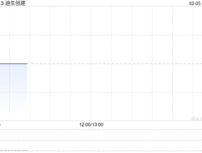 迪生创建2月4日斥资129.85万港元回购26.5万股