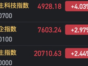 港股恒生科指涨超4% 恒指涨超2%