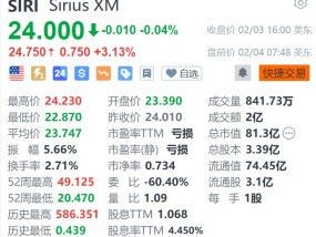 Sirius XM盘前涨超3% 获巴菲特增持230万股