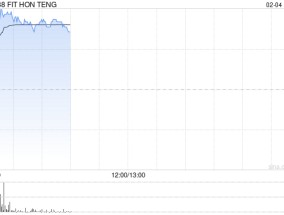 鸿腾精密早盘涨近9% 招银国际维持“买入”评级