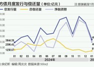 新一轮地方债发行启动 三大新趋势“浮出水面”