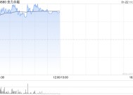 金力永磁现涨逾5% 拟投资建设年产2万吨高性能稀土永磁材料绿色智造项目