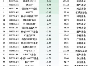 1月最不受欢迎ETF：华夏上证50ETF遭净赎回20.42亿元，易方达创业板ETF遭净赎回11.36亿元（名单）