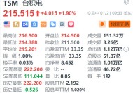 台积电涨1.9% 第四季度获美国政府15亿美元补贴