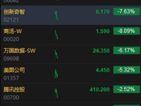 港股AI概念股集体回调 第四范式跌超12%、商汤跌超8%