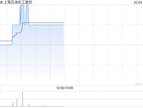 上海石油化工股份2月3日斥资157.33万港元回购132.4万股