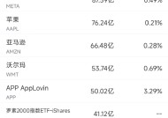 2月20日美股成交额前20：阿里财报强劲股价大涨8%