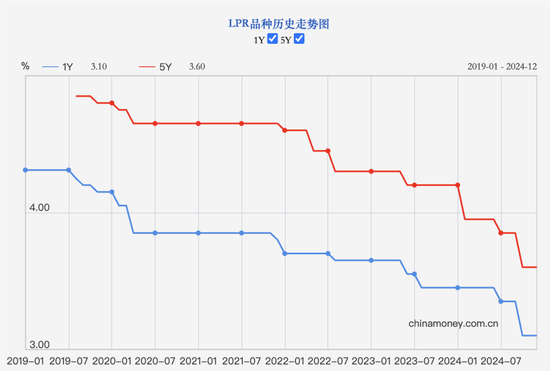 12月LPR保持不变 居民房贷2025年还有下降空间！