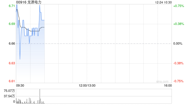 龙源电力获股东瑞众人寿累计增持H股8359.8万股