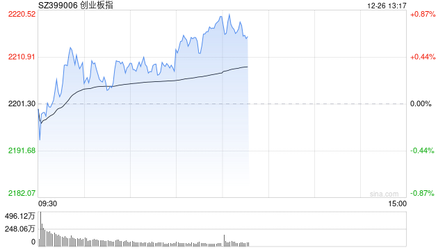 午评：北证50半日涨近2% 铜缆高速连接概念爆发