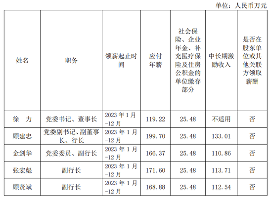 上海农商行公布高管2023年薪酬 首席信息官工资最高达239万元