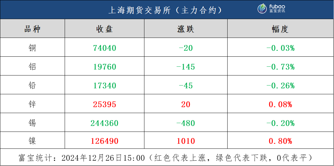 美元高位震荡，有色金属多数午后回调