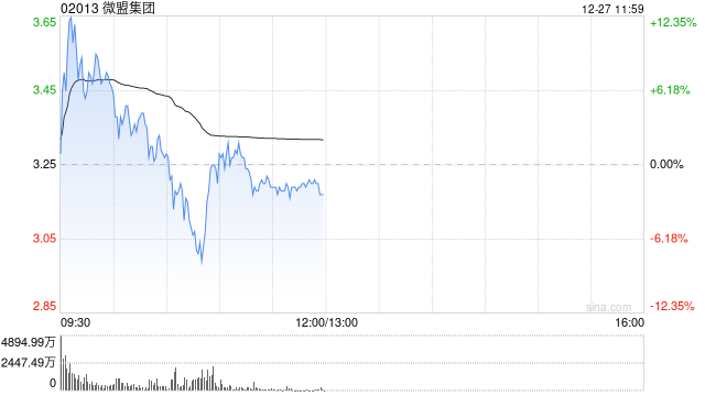 微信小店概念持续活跃 微盟集团早盘涨逾7%