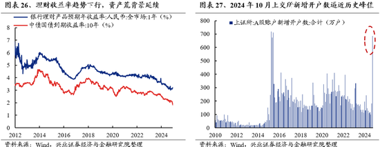 兴业证券：明年市场大概率震荡向上 后续两个节点需要重点关注