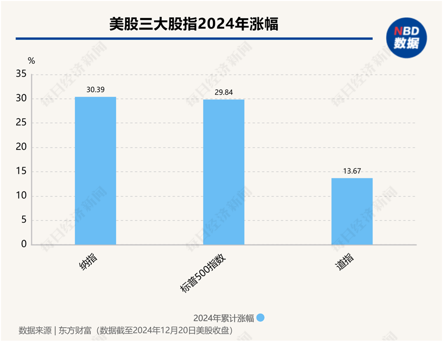 标指年内已近60次收于历史新高，明年牛市能否继续？经济学家警告三大风险：科技股泡沫、关税政策和地缘政治