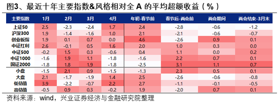 兴证策略：一季度市场如何配置？