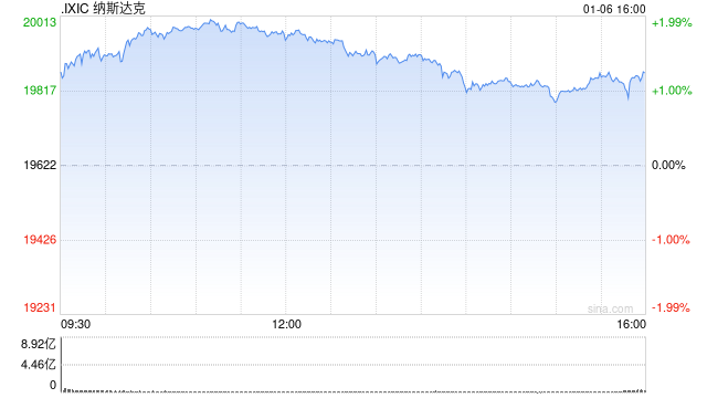 早盘：美股继续上扬 纳指上涨超1.4%