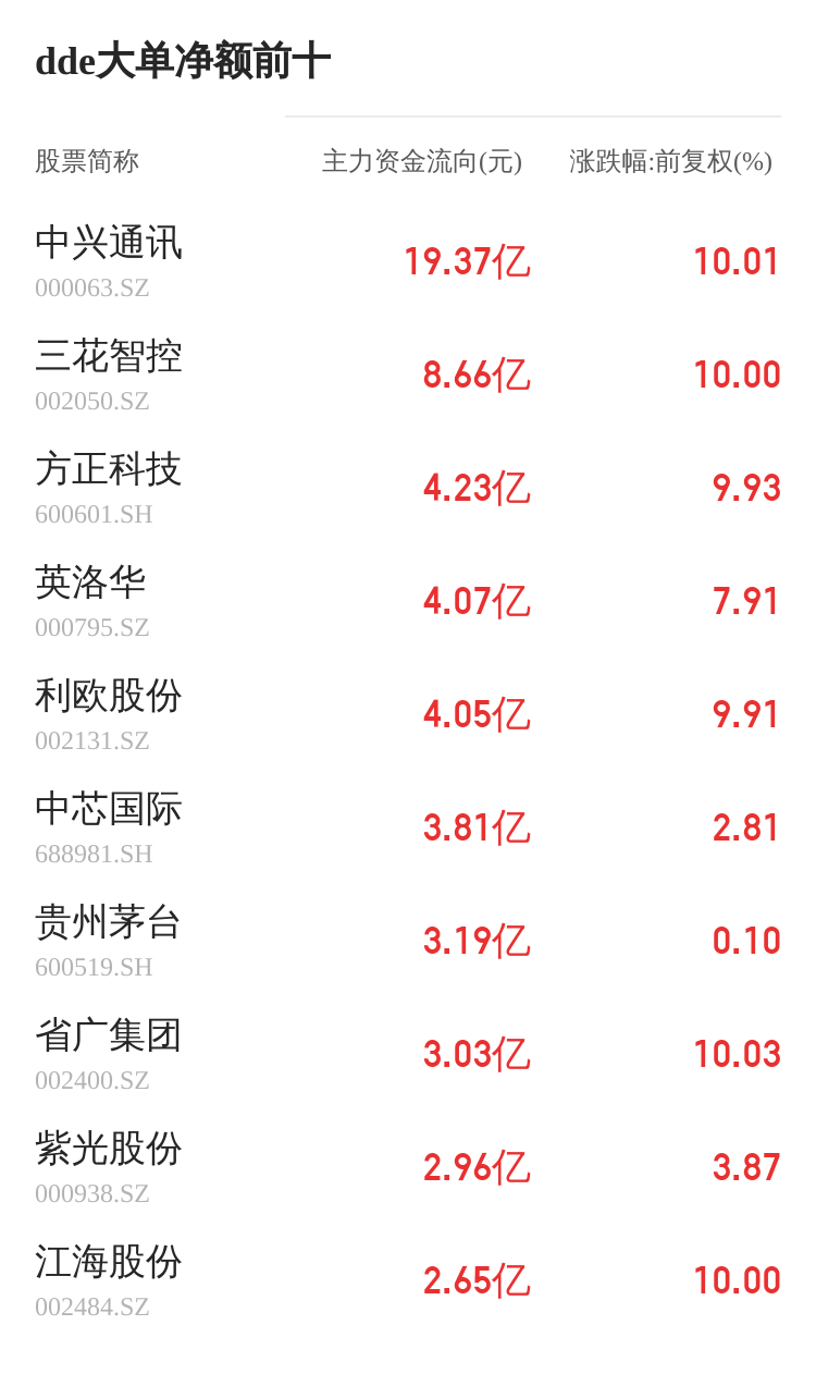 郑中设计主力资金持续净流入，3日共净流入2586.27万元