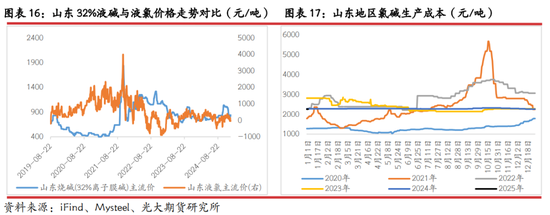 光期研究：2025年烧碱行情值得期待吗？