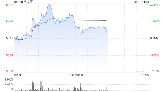 毛戈平盘中涨超7%创新高 机构料公司同店收入仍有提升空间