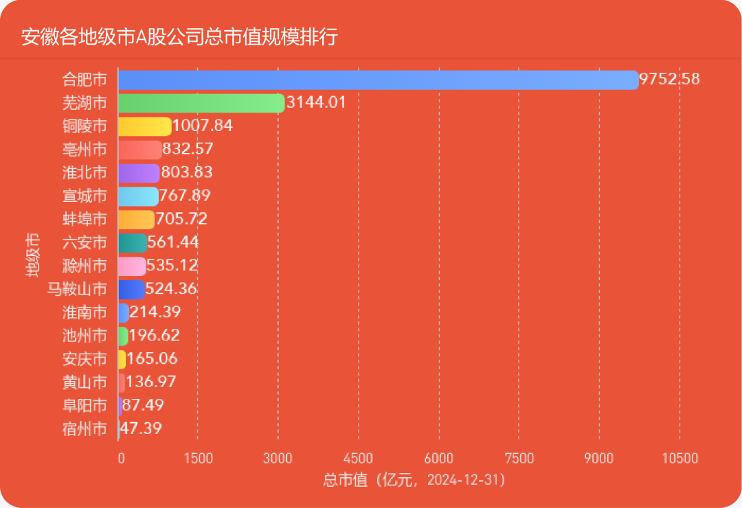 【市值宝】2024年安徽各城市A股公司数量排行榜，这个城市实现零突破