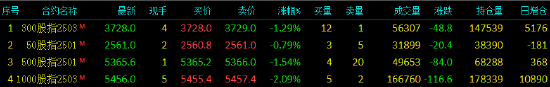 股指期货震荡下行 IM主力合约跌2.09%