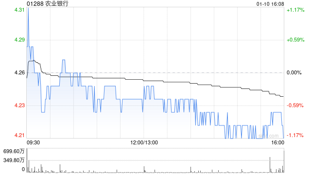 农业银行获中国平安保险(集团)股份有限公司增持3167.8万股