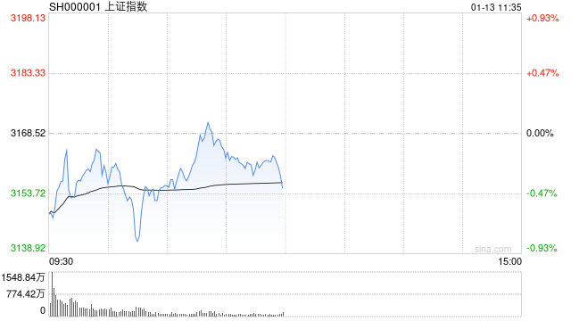 午评：沪指半日跌0.45% 油气、有色板块联袂上涨