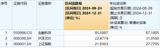 赢时胜领涨超12%，金融科技ETF（159851）放量反弹1.5%，买盘资金活跃！板块迎多重利好催化