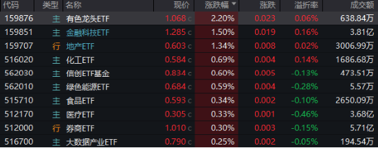 万亿“失守”，周期股逆市爆发，有色龙头ETF（159876）涨超2%！行情旗手异动，金融科技ETF（159851）反弹