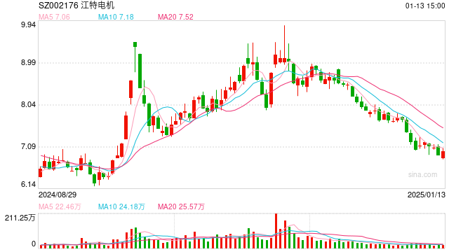 多家公司公告预亏 江特电机预计2024年亏损2.36亿元至2.85亿元