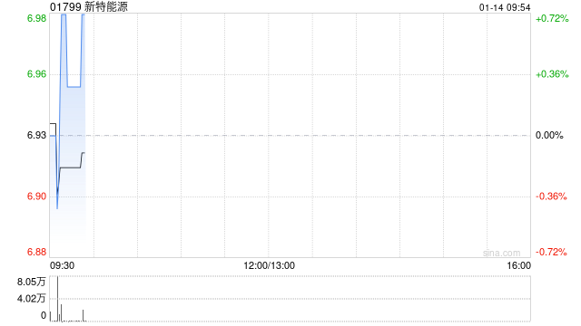 新特能源获上海宁泉资产增持36.2万股 每股作价7.27港元