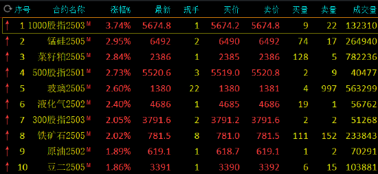 午评：锰硅涨近3% 沪银跌超2%