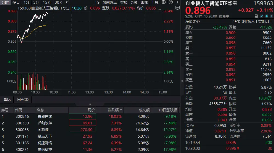 AI应用全线飙涨！首都在线冲击20CM涨停，创业板人工智能ETF华宝（159363）大涨3.11%领跑同类
