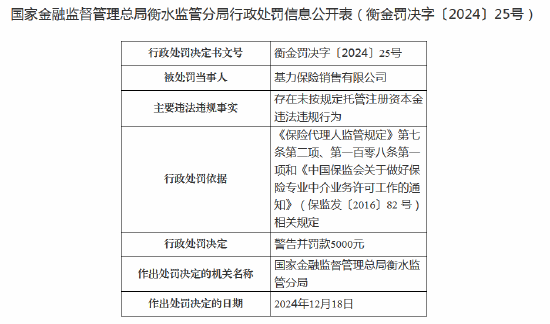 基力保险销售领罚单：因存在未按规定托管注册资本金违法违规行为