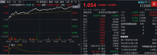 暴涨！“科技+金融”双牛齐驱，金融科技ETF（159851）爆量拉升8.79%，券商股狂飙！创业板人工智能强势反弹