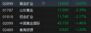 午评：港股恒指涨0.23% 恒生科指涨0.21%半导体概念股涨势强劲