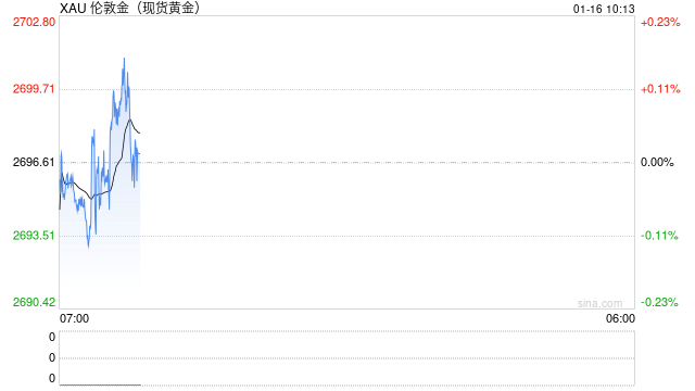 美联储年内降息希望重燃 现货黄金站上2700美元/盎司关口