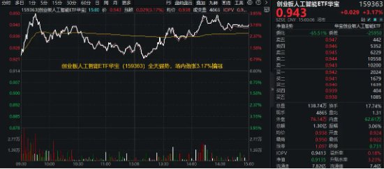 光模块一骑绝尘！“易中天”集体爆发，天孚通信20CM涨停！创业板人工智能ETF华宝（159363）劲涨3.17%摘冠！