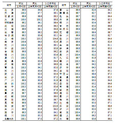 国家统计局：2024年12月份70个大中城市商品住宅销售价格变动情况