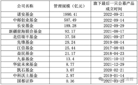 13家基金公司逾两年“一基未发”，什么原因？