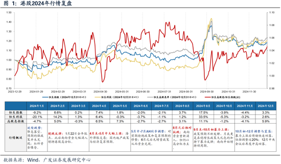 广发策略：港股市场年度盘点与展望