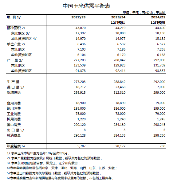 【市场聚焦】玉米：熊市末端