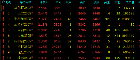 收评：氧化铝涨超2% 烧碱跌超3%