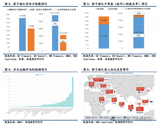 【油轮专题】制裁管理趋严强化油轮高波动属性