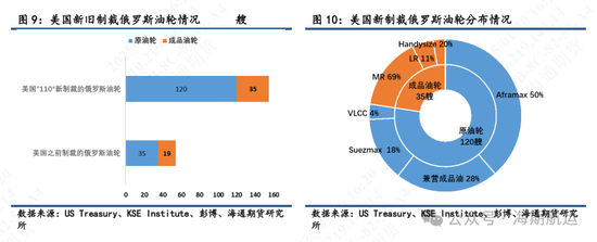 【油轮专题】制裁管理趋严强化油轮高波动属性