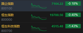 收评：港股恒指跌0.4% 科指跌1.43%大金融板块齐涨