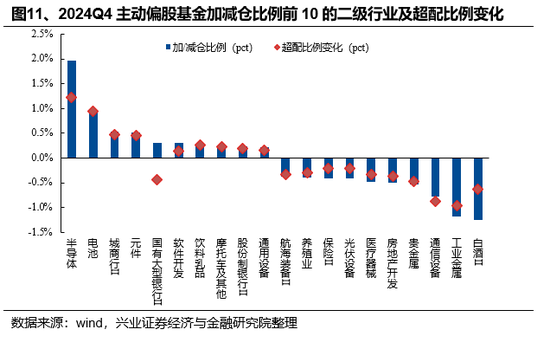 兴证策略：基金四季报的八大看点